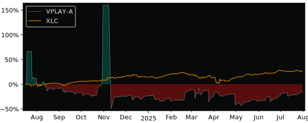 Total Return of Viaplay Series versus its related sector ETF XLC