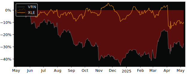 Compare overall performance (total returns) of Veren with its related sector ETF XLE