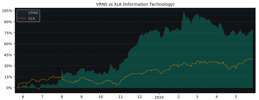 Compare Varonis Systems with its related Sector/Index XLK
