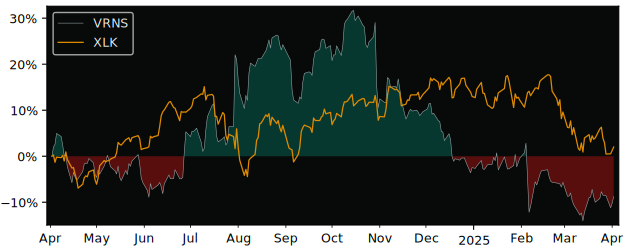 Compare Varonis Systems with its related Sector/Index XLK