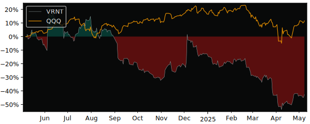 Compare overall performance (total returns) of Verint Systems with its related sector ETF QQQ