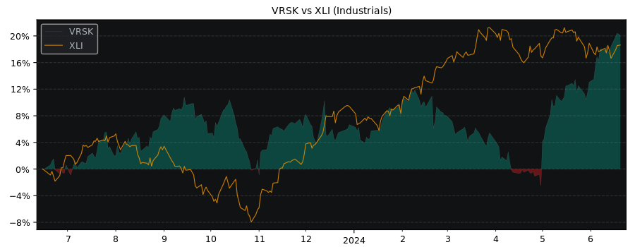 Compare Verisk Analytics with its related Sector/Index XLI