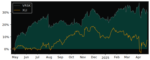 Compare Verisk Analytics with its related Sector/Index XLI