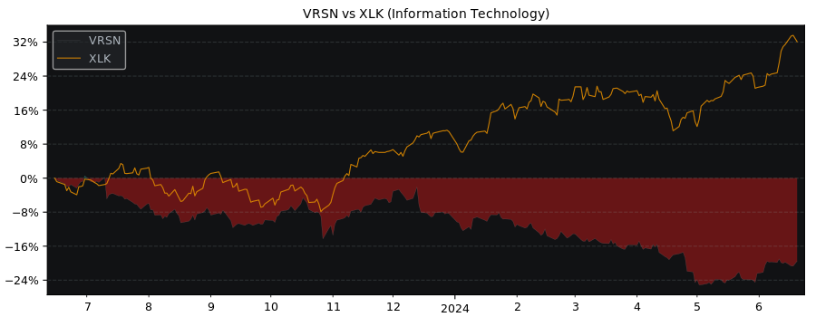 Compare VeriSign with its related Sector/Index XLK