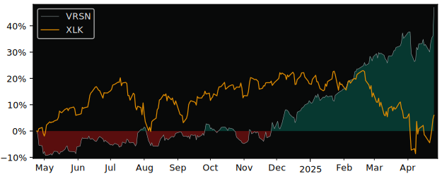 Compare VeriSign with its related Sector/Index XLK