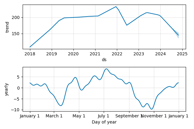 Drawdown / Underwater Chart for VeriSign (VRSN) - Stock Price & Dividends