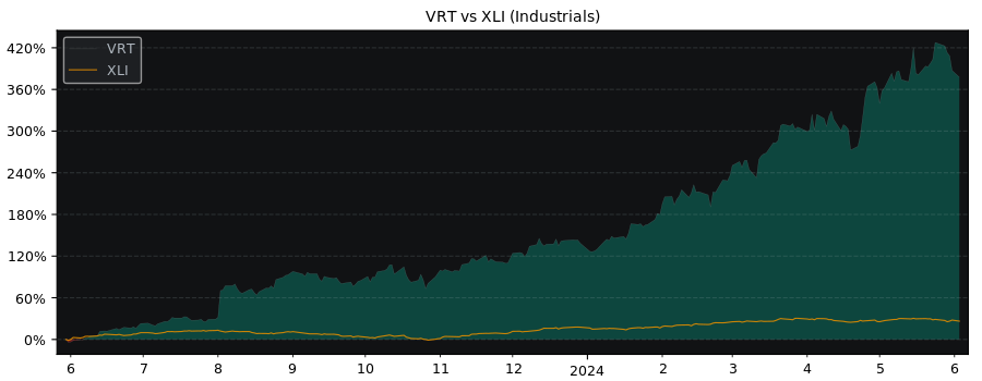 Compare Vertiv Holdings Co with its related Sector/Index XLI