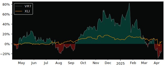 Compare Vertiv Holdings Co with its related Sector/Index XLI