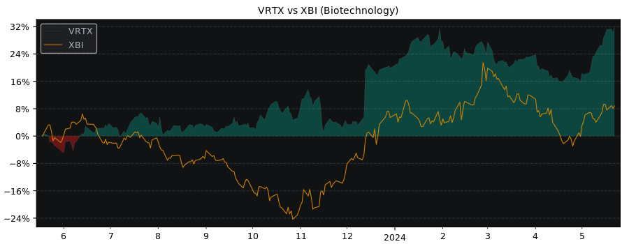 Compare Vertex Pharmaceuticals with its related Sector/Index XBI