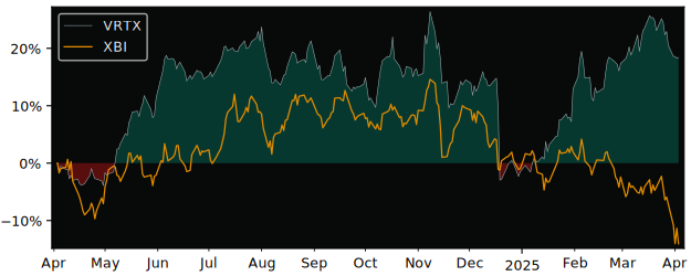 Compare Vertex Pharmaceuticals with its related Sector/Index XBI