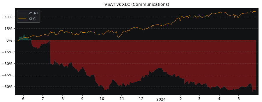 Compare ViaSat with its related Sector/Index XLC