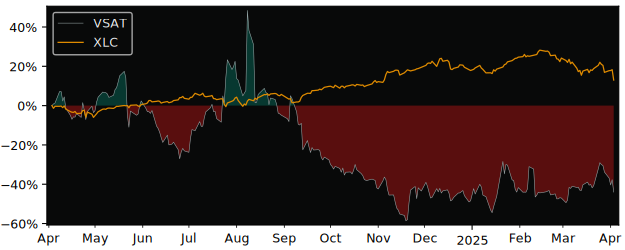 Compare ViaSat with its related Sector/Index XLC