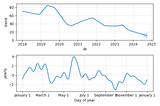 Drawdown / Underwater Chart for ViaSat (VSAT) - Stock Price & Dividends