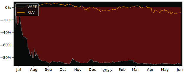 Total Return of VSee Health versus its related sector ETF XLV