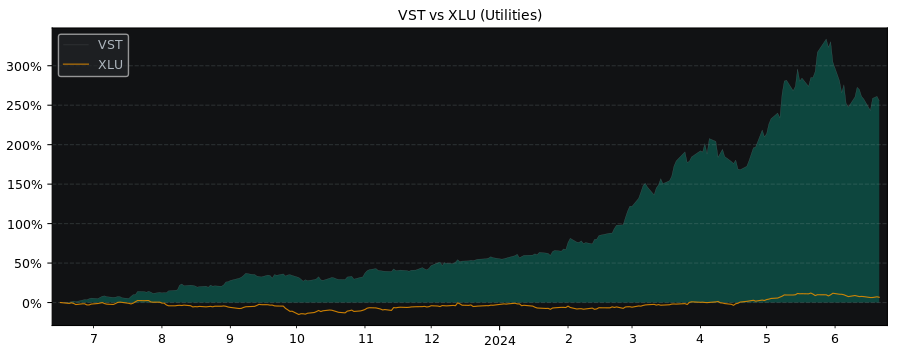 Compare Vistra Energy with its related Sector/Index XLU