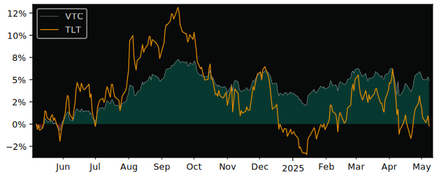 Compare overall performance (total returns) of Vanguard Total with its related sector ETF TLT