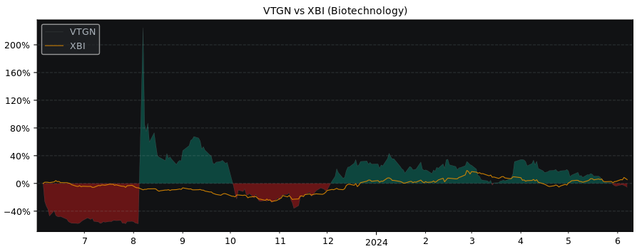 Compare VistaGen Therapeutics with its related Sector/Index XBI