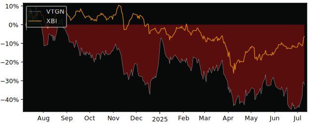 Compare VistaGen Therapeutics with its related Sector/Index XBI