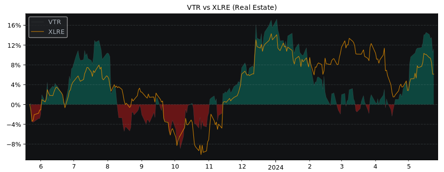 Compare Ventas with its related Sector/Index XLRE