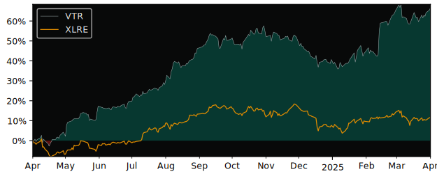 Compare Ventas with its related Sector/Index XLRE