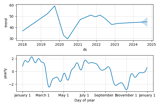 Drawdown / Underwater Chart for Ventas (VTR) - Stock Price & Dividends