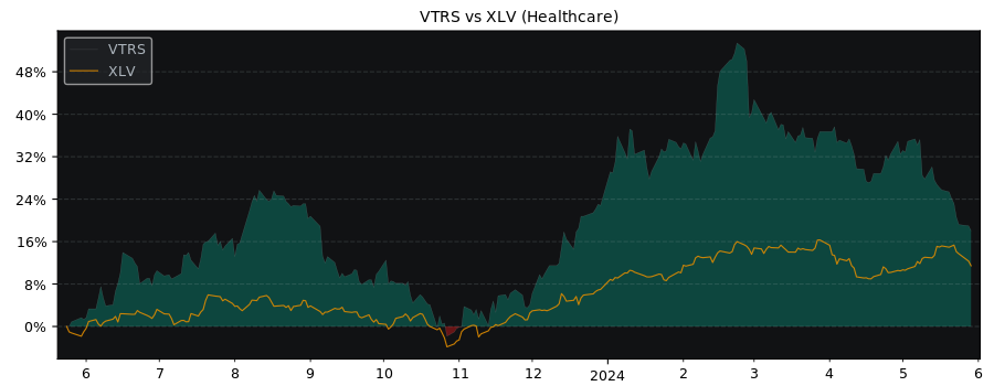 Compare Viatris with its related Sector/Index XLV