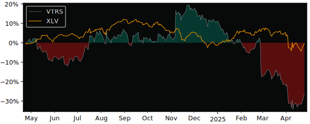 Compare Viatris with its related Sector/Index XLV