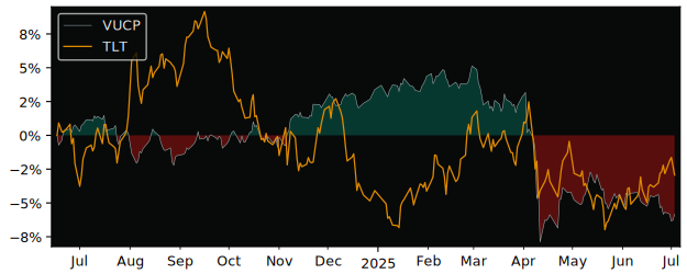 Total Return of Vanguard USD Corporate versus its related sector ETF TLT