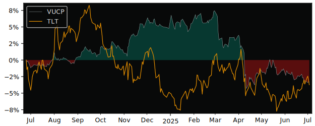 Total Return of Vanguard USD Corporate versus its related sector ETF TLT