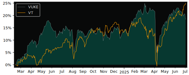 Total Return of Vanguard FTSE 100 versus its related sector ETF VT