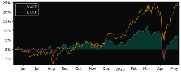 Compare overall performance (total returns) of Vanguard FTSE 100 with its related sector ETF EXS1