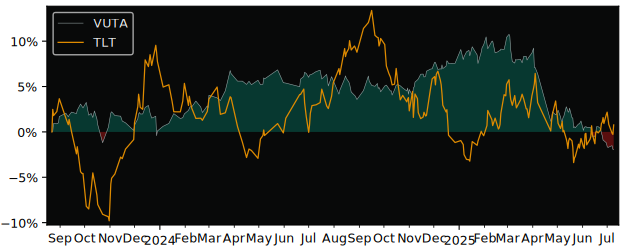 Total Return of Vanguard USD Treasury versus its related sector ETF TLT