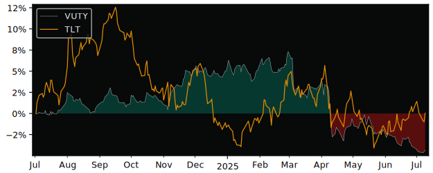Total Return of Vanguard USD Treasury versus its related sector ETF TLT
