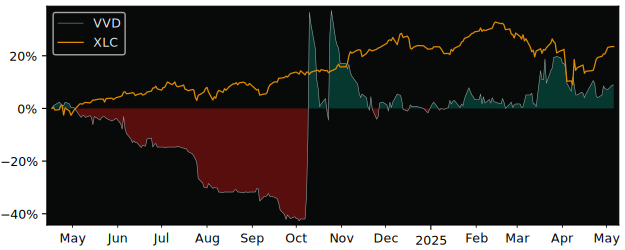 Compare overall performance (total returns) of Vivid Games S.A with its related sector ETF XLC