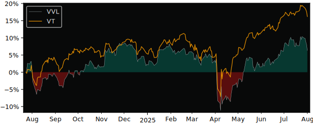 Total Return of Vanguard Global Value versus its related sector ETF VT