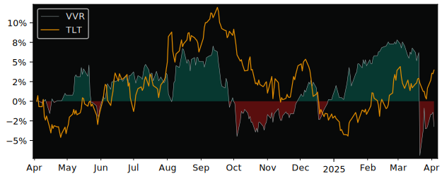 Compare Invesco Senior Income T.. with its related Sector/Index SPY