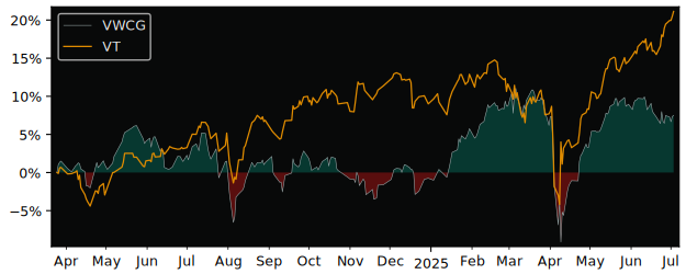 Total Return of Vanguard FTSE versus its related sector ETF VT