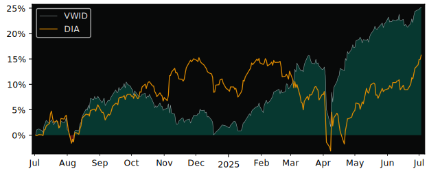 Total Return of Virtus WMC versus its related sector ETF DIA