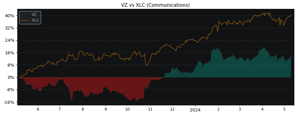 Compare Verizon Communications with its related Sector/Index XLC