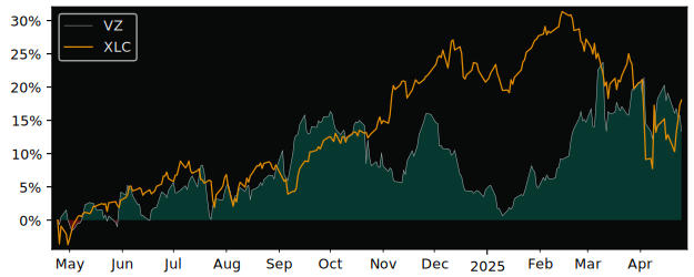 Compare Verizon Communications with its related Sector/Index XLC