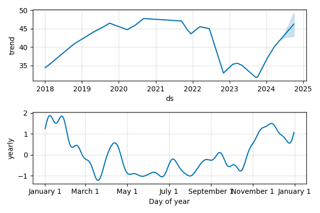 Drawdown / Underwater Chart for Verizon Communications (VZ) - Stock & Dividends