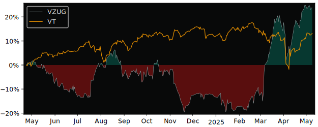 Compare overall performance (total returns) of V Zug Holding with its related sector ETF VT