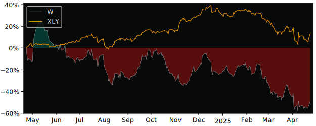 Compare Wayfair with its related Sector/Index XLY