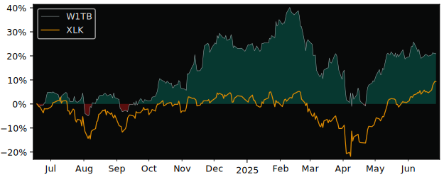 Total Return of WisdomTree versus its related sector ETF XLK