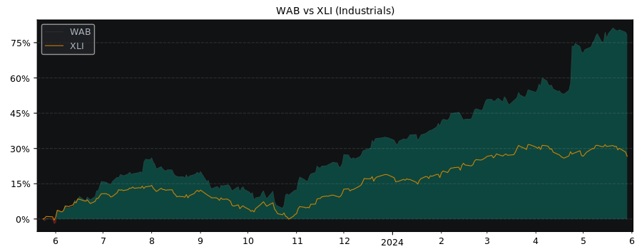 Compare Westinghouse Air Brake.. with its related Sector/Index XLI
