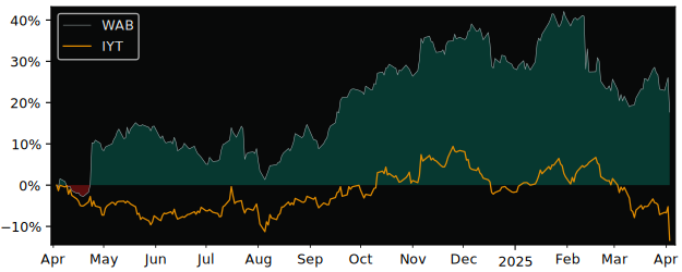 Compare Westinghouse Air Brake.. with its related Sector/Index XLI