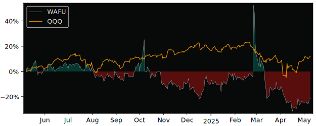 Compare overall performance (total returns) of Wah Fu Education with its related sector ETF QQQ
