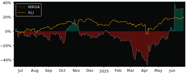 Total Return of Waga Energy versus its related sector ETF XLI