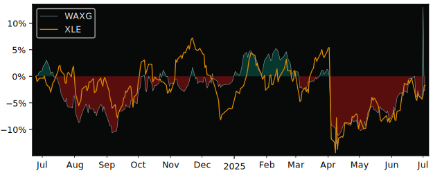 Total Return of WisdomTree Enhanced versus its related sector ETF XLE