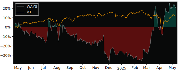 Compare overall performance (total returns) of Waystream Holding with its related sector ETF VT